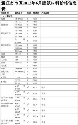 通辽市市区2012年6月建筑材料价格信息表